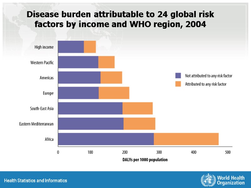 Disease burden attributable to 24 global risk factors by income and WHO region, 2004